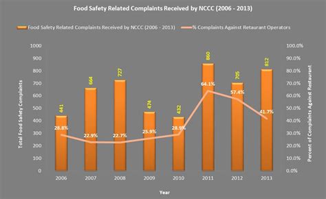 According to ministry of health statistics there was. Building consumers' trust and confidence in food safety ...