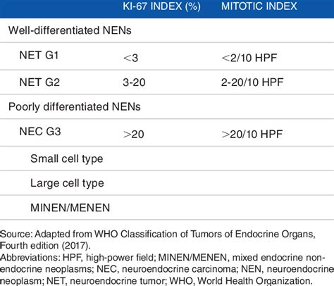 2017 Who Classification Of Gi Neuroendocrine Tumors Download