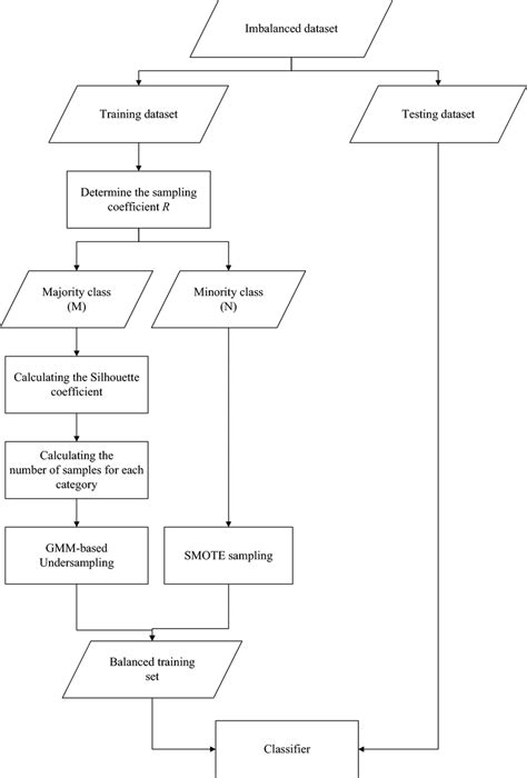 The Flowchart Of The Gaussian Mixture Model Based Combined Resampling