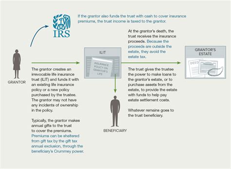 How The Irrevocable Life Insurance Trust Works Chart