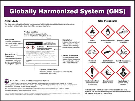 Globally Harmonized System Labels