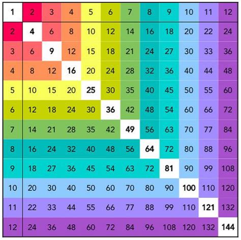 Rainbow Square Numbers Multiplication Math Lessons Teaching Math