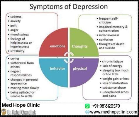 Depression Sign And Symptoms Dr Rahul Chandhok
