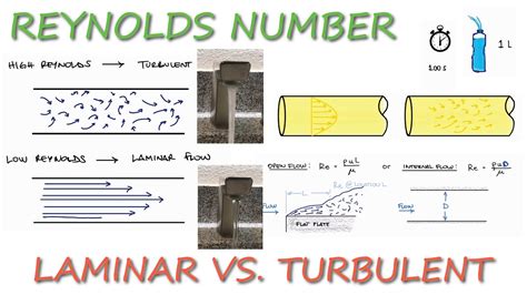 Reynolds Number Laminar Vs Turbulent Flow In Minutes Youtube