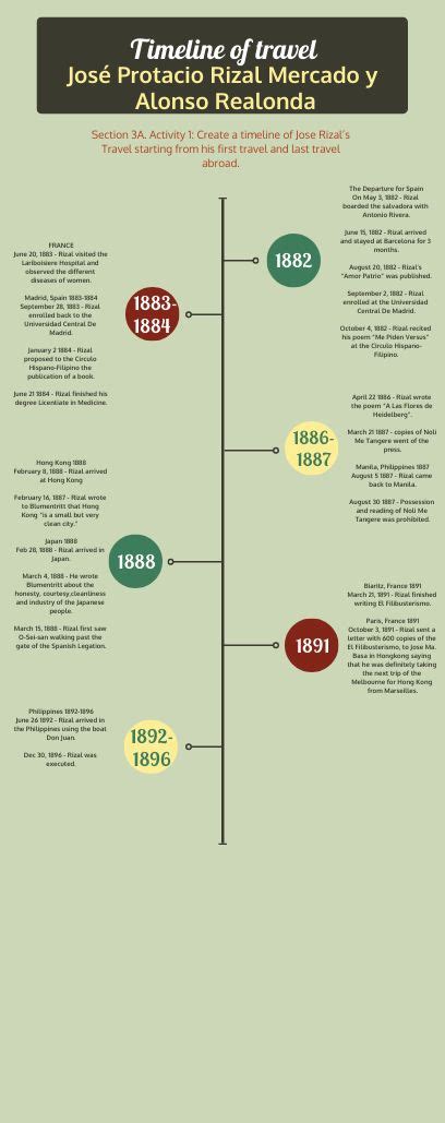 Rizal S Travel Timeline Jose Rizal Create A Timeline Rizal