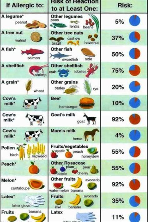 Cross Reactivity Allergy Chart