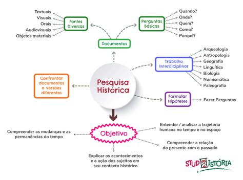 Introdução à História StudHistória