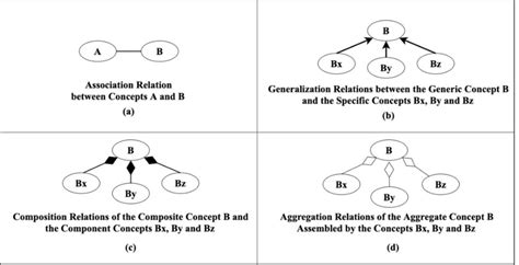 Four Classes Of Concepts Relations Download Scientific Diagram