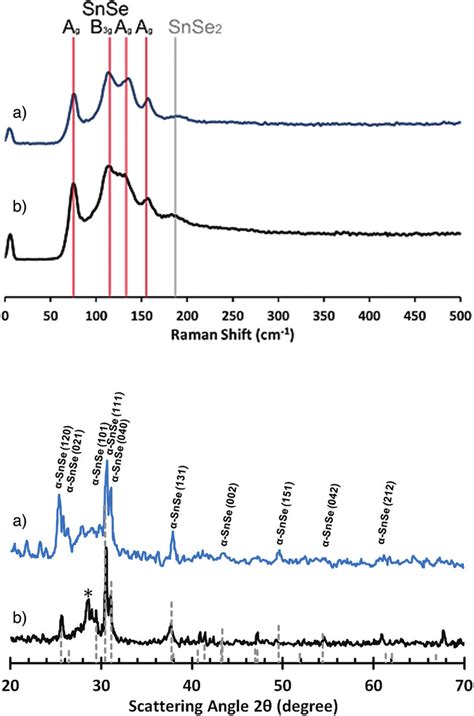 Raman Spectra Top And Pxrd Patterns Bottom For Snse Films Deposited