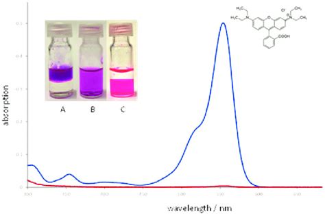 Electronic Absorption Spectra Of An Aqueous Rhodamine B Solution Before