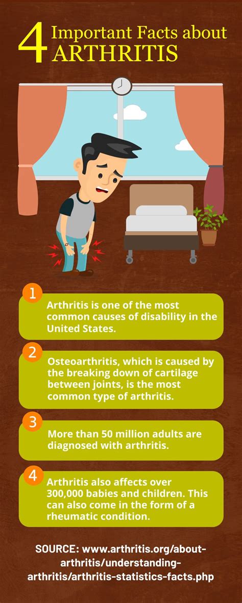 4 Important Facts About Arthritis Facts Arthritis Healthcare Home