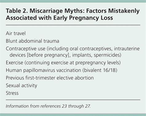 office management of early pregnancy loss aafp