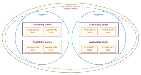 What Is Azure Regions Availability Zones Geographies And Pairs