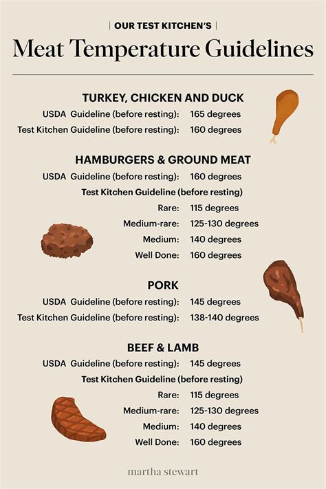 Free Printable Meat Temperature Chart