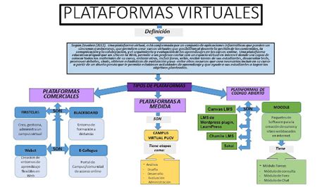 Plataformas Virtuales Mapa Conceptual Plataformas Virtuales