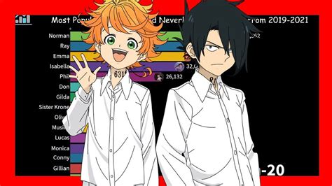 Most Popular The Promised Neverland Characters From 2019 2021