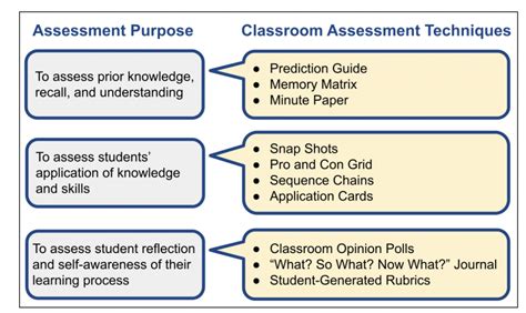 Classroom Assessment Techniques Cats Low Stakes Strategies To Assess