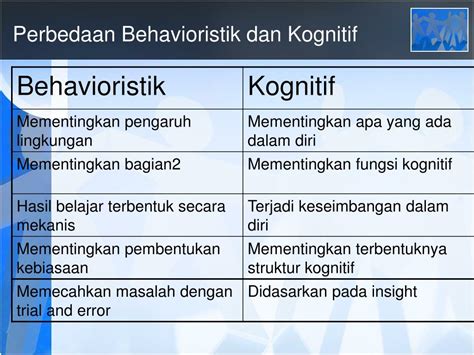 Perbedaan Teori Belajar Behavioristik Kognitif Humanistik Dan