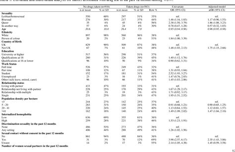 Table 1 From Associations With Drug Use And Sexualised Drug Use Among