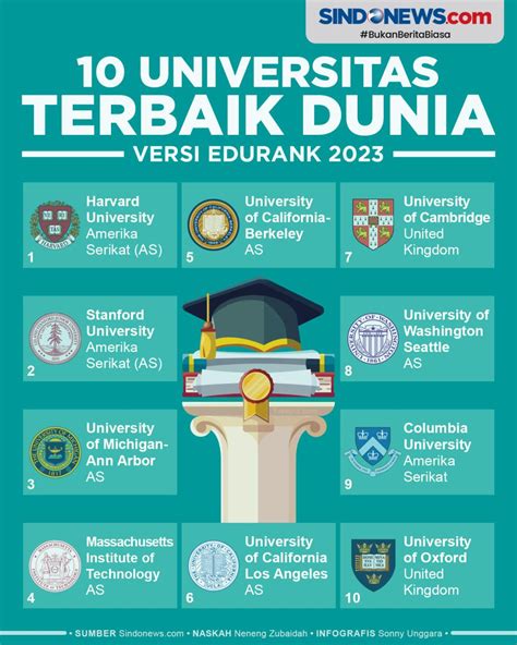 Sindografis 10 Universitas Terbaik Dunia 2023 Versi Edurank