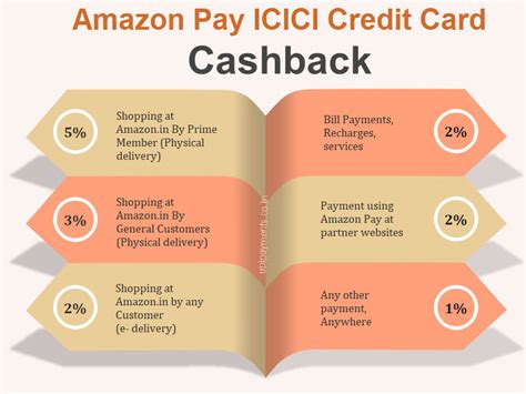 4 amazon pay icici bank card eligibility. Amazon Pay ICICI Bank Credit Card- Review, Eligibility and Application