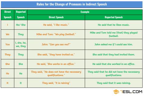 Reported Speech Important Grammar Rules And Examples