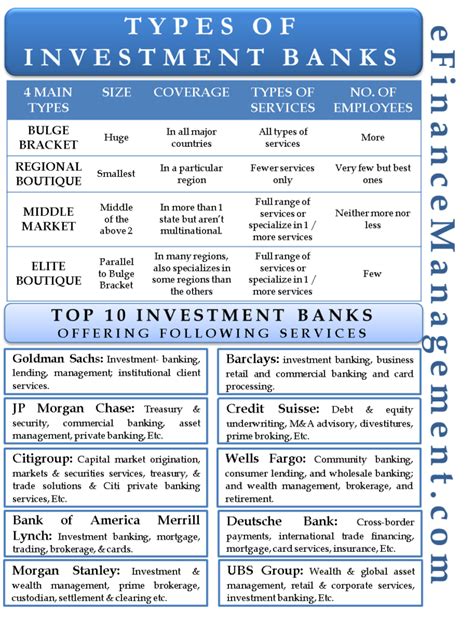 Types Of Investment Banks Four Main Types Worlds Top 10 Banks