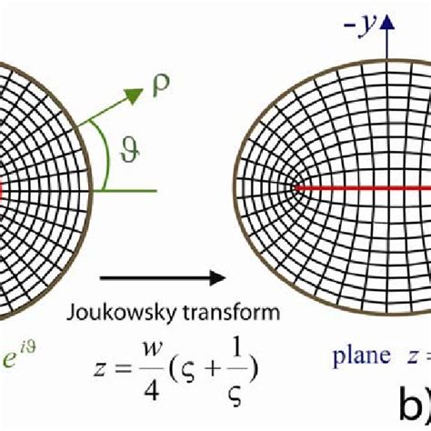 Conformal Mapping Procedure Using The Joukowsky Transform And Systems