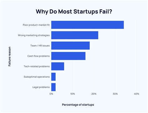 Startup Failure Rate Statistics 2024