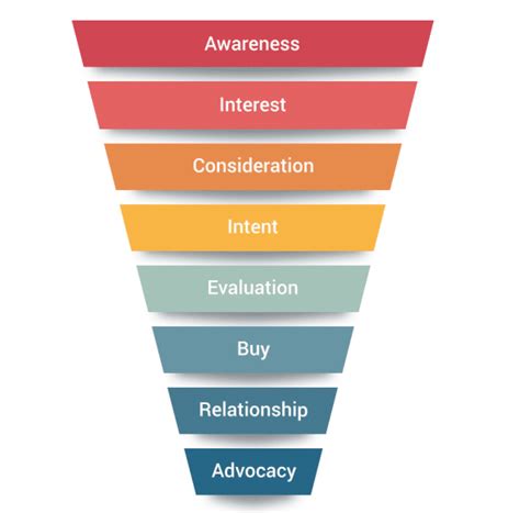 The 2022 Saas Funnel Guide How To Win At Marketing And Sales