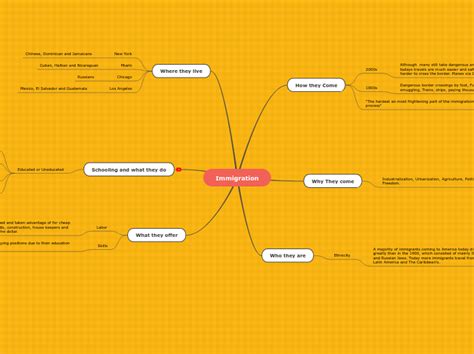 immigration mind map