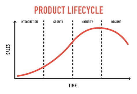 The Product Life Cycle A Guide From Start To Finish Geileleon