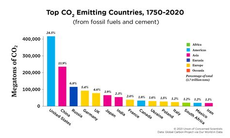 Each Countrys Share Of Co2 Emissions Union Of Concerned Scientists