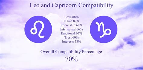 Leo And Capricorn Compatibility In Love In Bed In Friendship