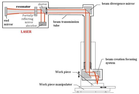 The tutorial simufact welding 5 laser beam welding introduces the module beam welding with a particular focus on laser beam welding. Schematic Layout of a Laser Beam Welding Station. | Download Scientific Diagram