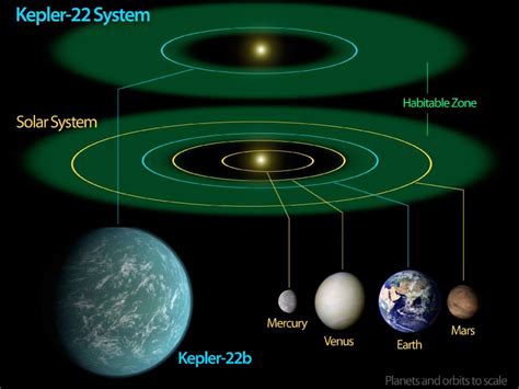 Kepler Confirms First Planet In Habitable Zone Of Sun Like Star