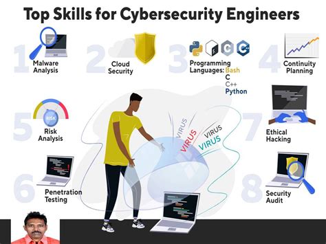 Required Skills For Cybersecurity Professionals Software Testing