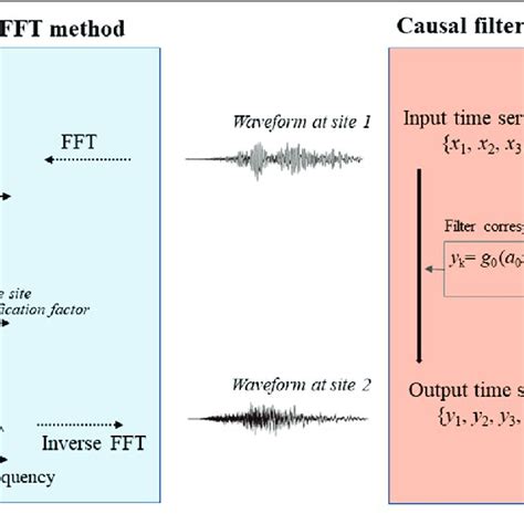 Comparison Of The Causal Filter Method With The Fft And Inverse Fft
