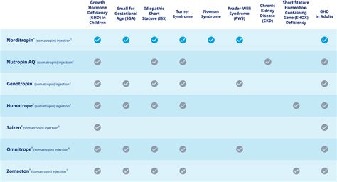 What Is Norditropin® Somatropin Injection 10 Mg Hcp Site