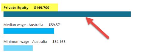 Private equity firms are generally much smaller than investment banks and have a correspondingly flatter hierarchy. Private Equity in Australia | Top Firms List | Salaries | Jobs