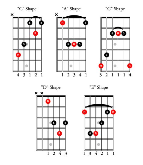 The Guitarists Guide To The Caged System 2022