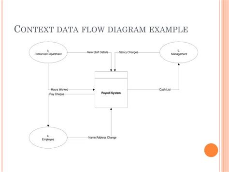 Context Data Flow Diagram Example