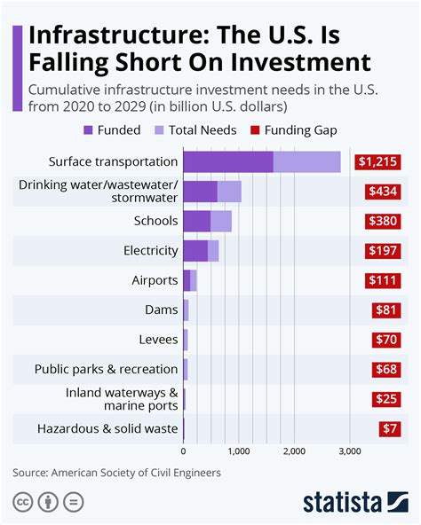 Chart Infrastructure The Us Is Falling Short On Investment Statista
