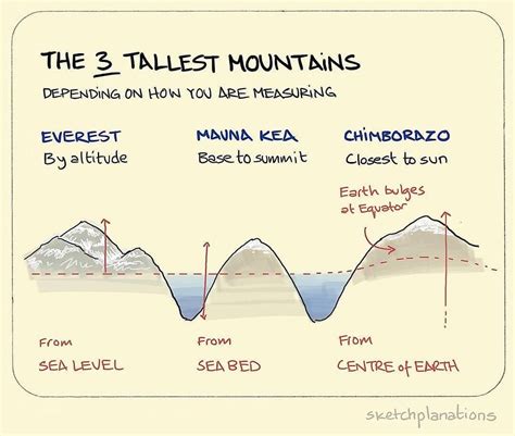 The 3 Tallest Mountains Depending On How You Measure Them By