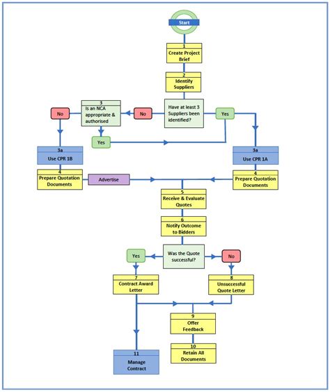 Construction Contract Flow Chart
