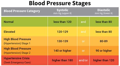 Stages Of Blood Pressure Chart