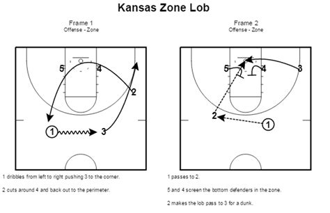 Zone Offense 8 Ways To Beat A Zone Defense By Wes Kosel Zone