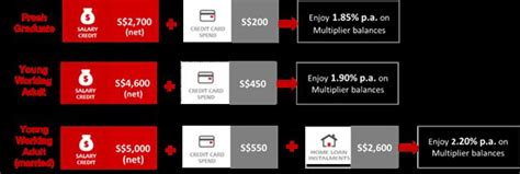 Dbs multiplier users can continue to tap on the different categories (income, credit card spend, investment, insurance, and home loan instalments) to boost interest rates. DBS launches enhanced DBS Multiplier Account