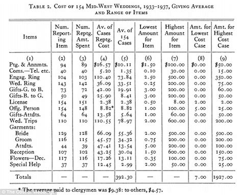 Two thousand a month over 3 months is $6,000. Surprising history of wedding costs since the 1930s ...