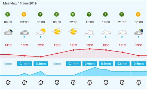 Bezoek bij mooi weer en zodra het kan een pretpark met de kinderen op 1e. Dit wordt het weer in Ede tijdens Pinksteren - indebuurt Ede